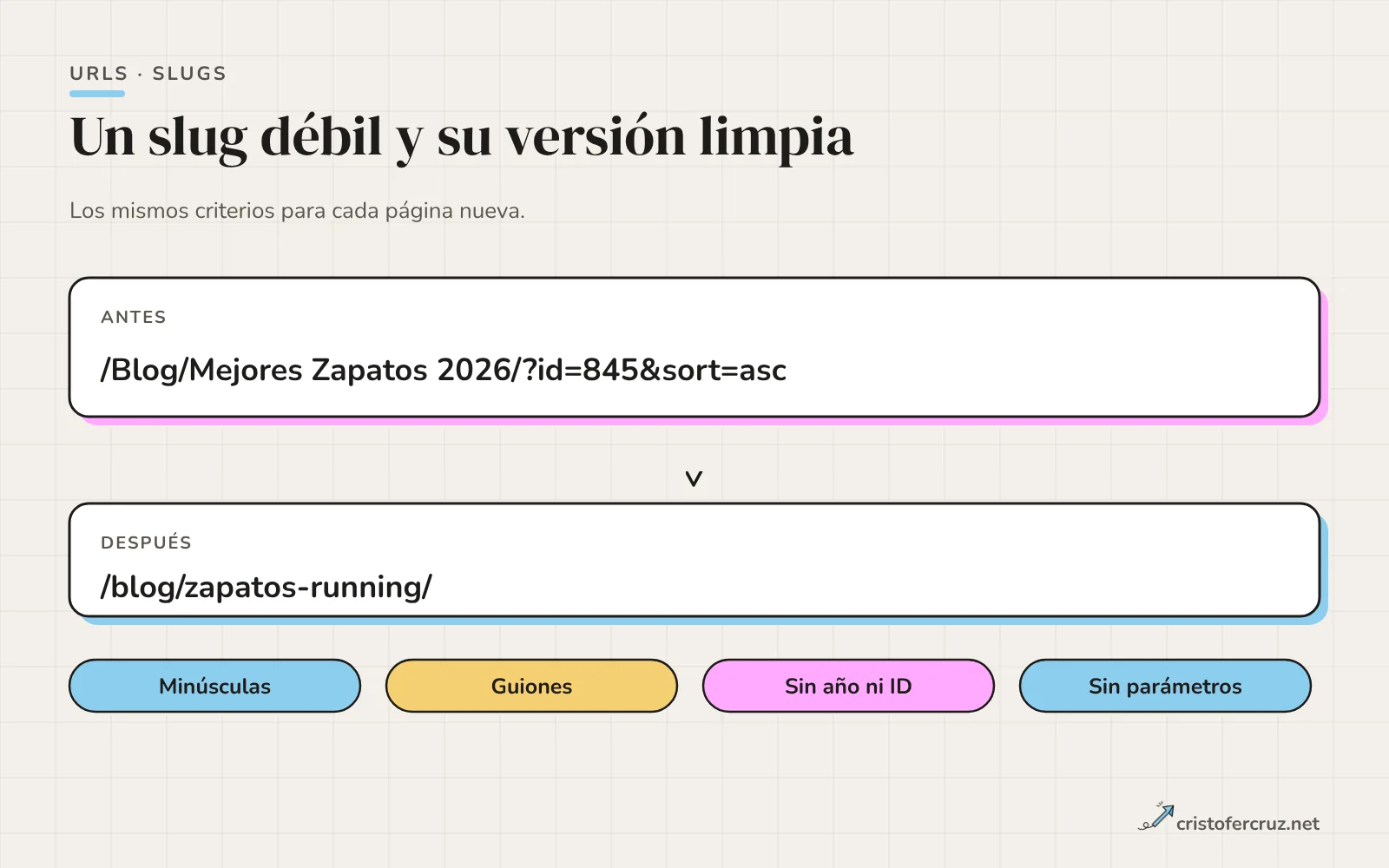 Antes y después de un slug: una URL con mayúsculas, espacios, año y parámetro transformada en una ruta corta en minúsculas con guiones.