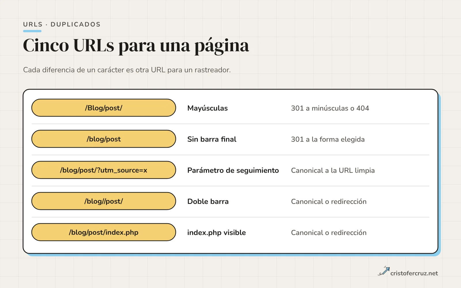 Cinco variantes de la misma página: mayúsculas en la ruta, barra final, parámetro utm, doble barra e index.php, cada una con la acción recomendada para consolidarla.