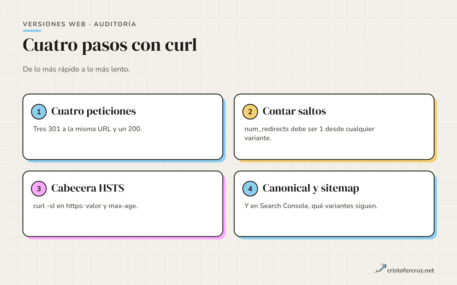 Cuatro pasos de auditoría: cuatro peticiones con curl, contar saltos, comprobar la cabecera HSTS y revisar canonical, sitemap y Search Console.