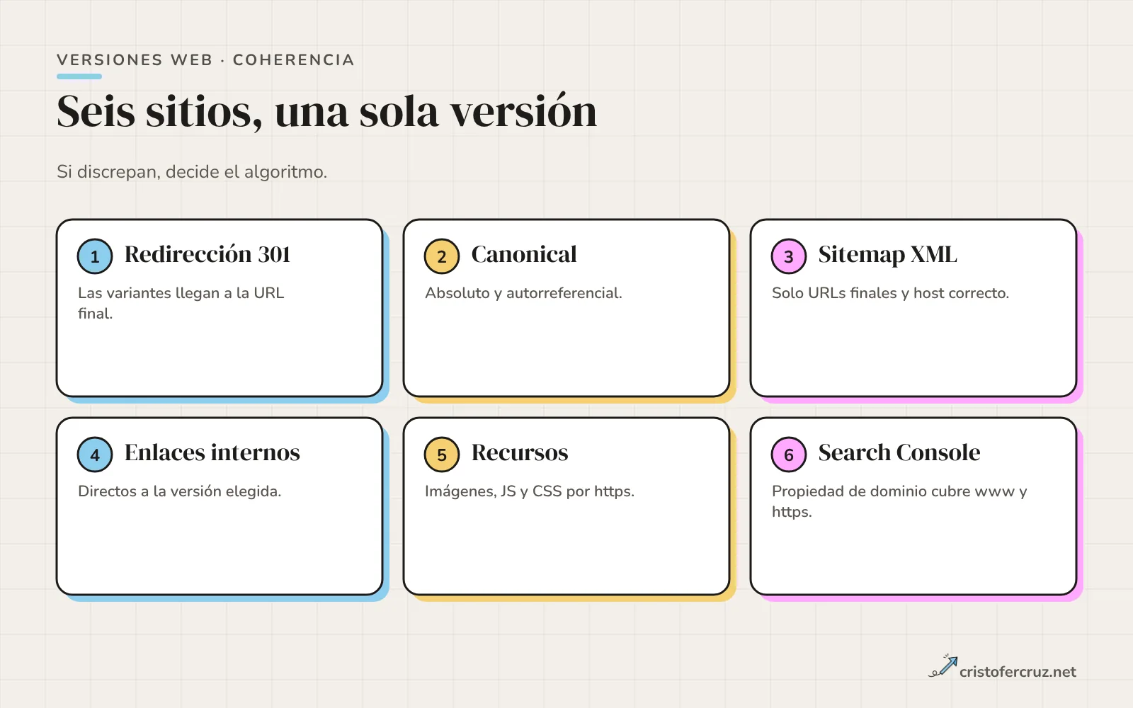 Seis elementos que deben apuntar a la misma versión: redirección, canonical, sitemap, enlaces internos, recursos y Search Console.