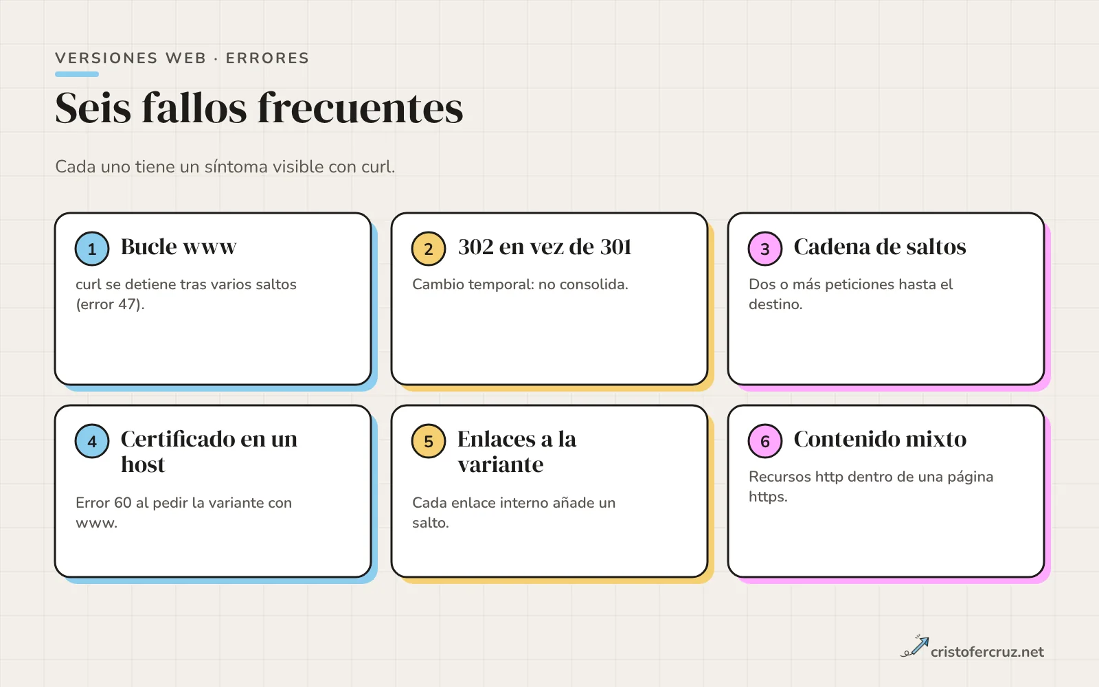 Seis tarjetas con errores frecuentes: bucle www, 302 en lugar de 301, cadena de saltos, certificado en un solo host, enlaces internos a la variante y contenido mixto.