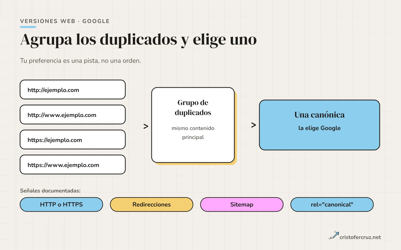 Cuatro variantes de una URL entran en un grupo de duplicados y una sola sale como canónica; a la derecha, las cuatro señales de elección: protocolo, redirecciones, sitemap y rel canonical.