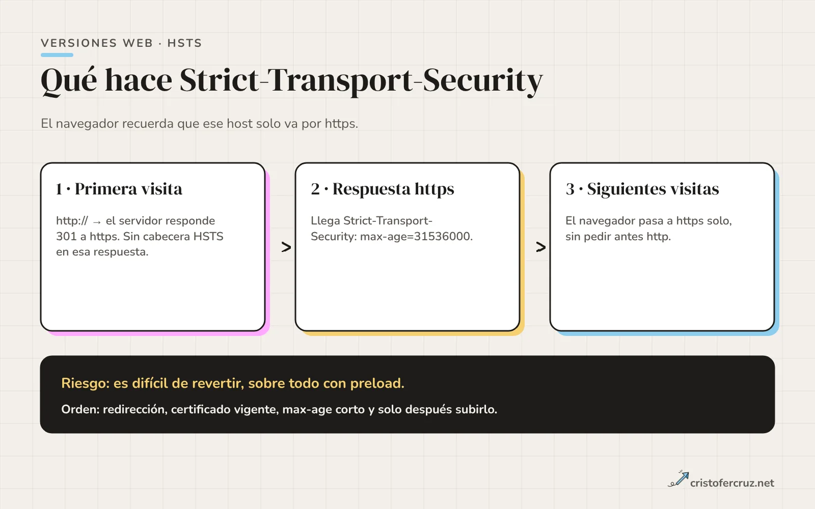 Línea de tiempo en tres pasos: primera visita por http con redirección 301, respuesta https con cabecera HSTS y siguientes visitas actualizadas a https en el propio navegador.