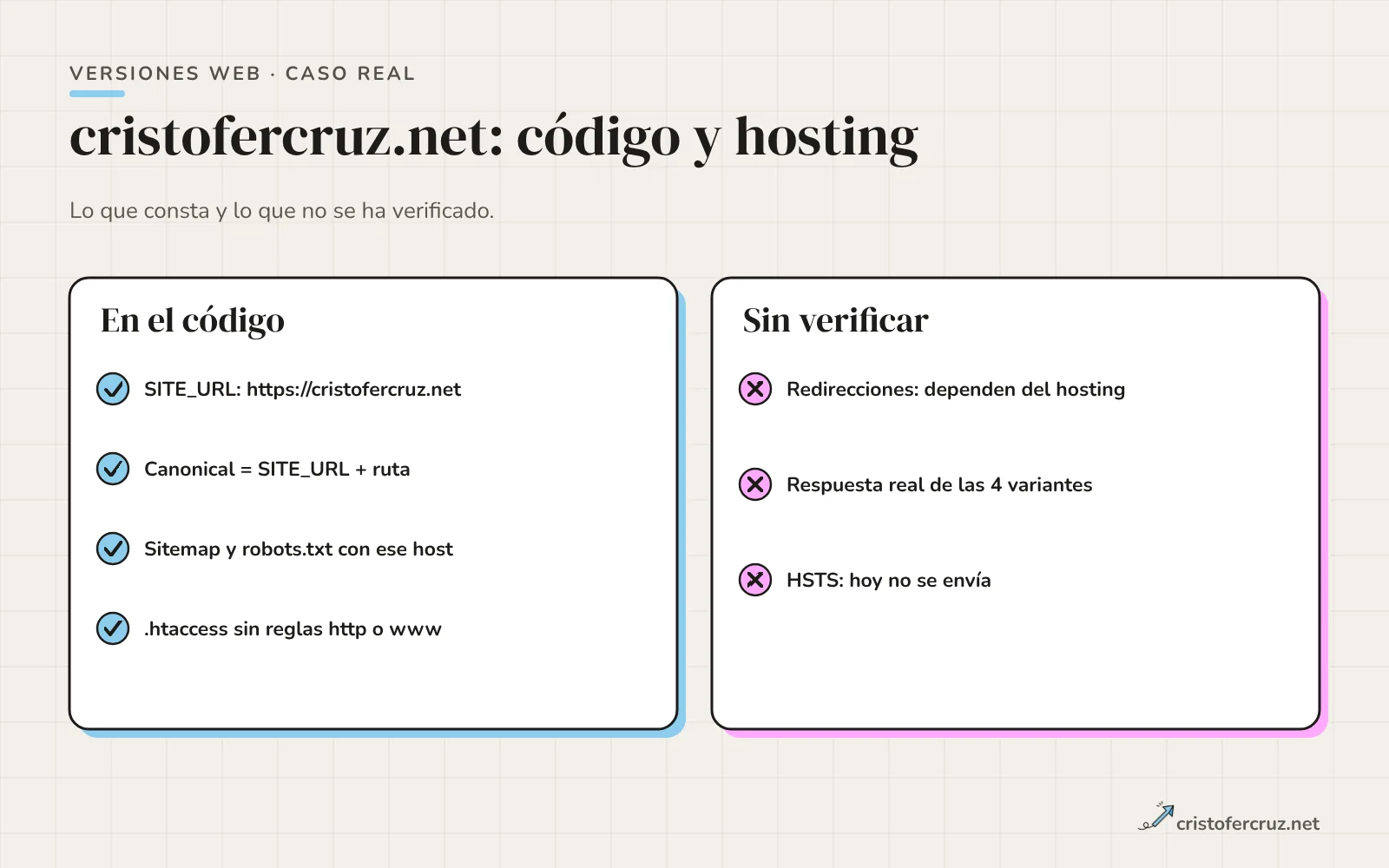 Dos columnas: lo que consta en el código de la web (SITE_URL, canonical, sitemap y robots) y lo que depende del hosting y no está verificado (redirecciones y HSTS).