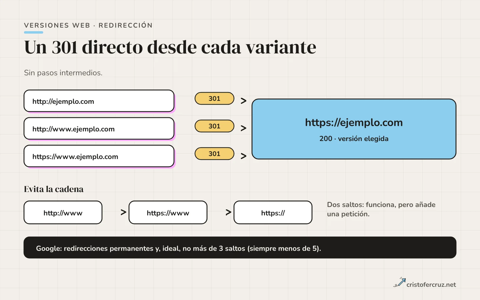 Tres variantes no canónicas con flechas directas de un salto hacia https sin www, comparadas con una cadena de dos saltos pasando por https con www.
