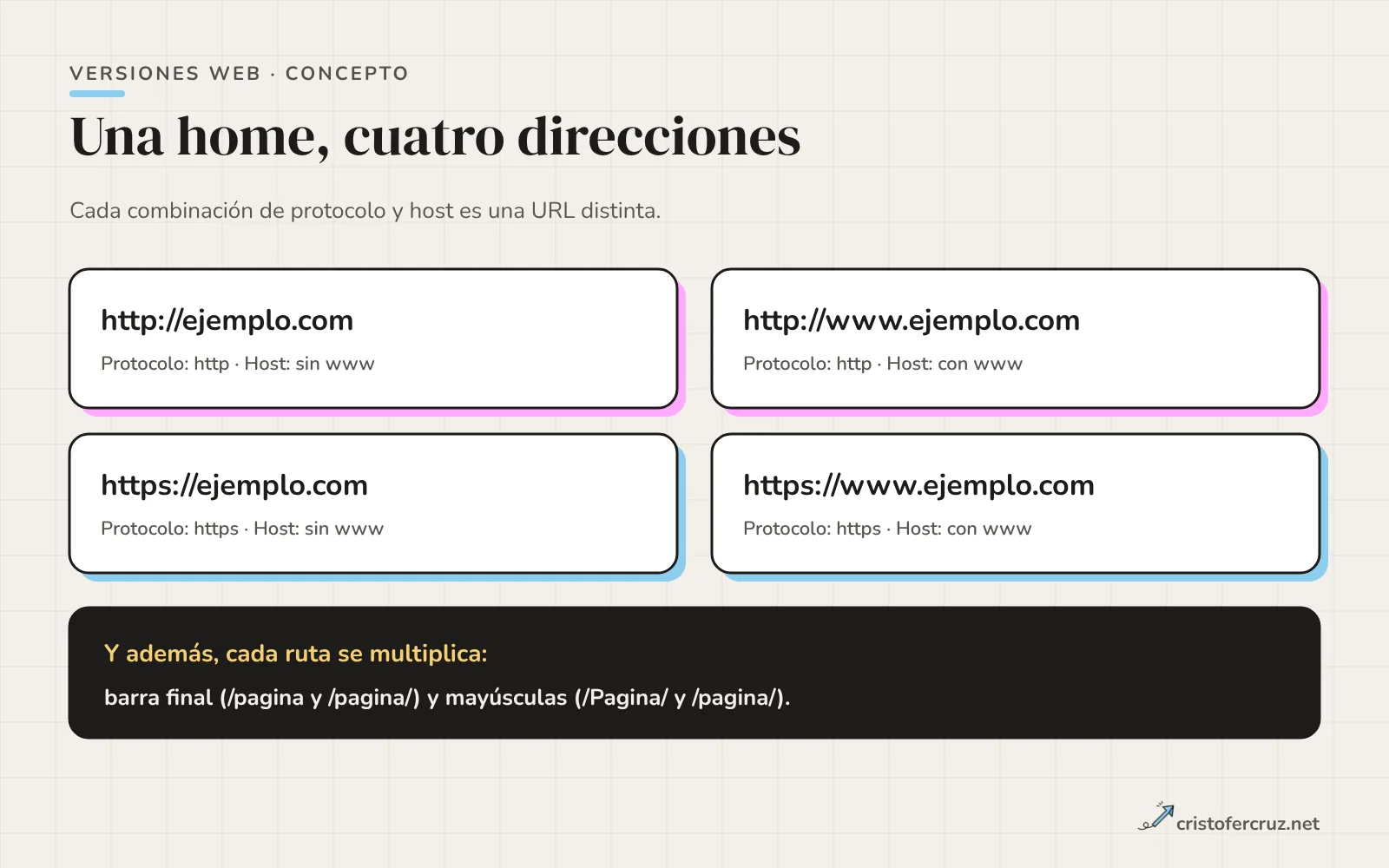 Cuatro tarjetas con las combinaciones http y https, con y sin www, y una franja inferior que añade la barra final y las mayúsculas como variantes extra.