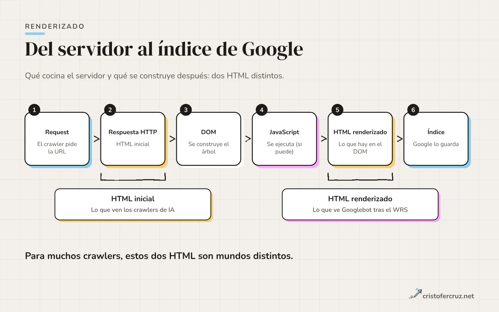 Seis pasos del HTML: request, respuesta HTTP, DOM, JavaScript, HTML renderizado e índice, señalando qué ven los crawlers de IA y qué ve Googlebot.