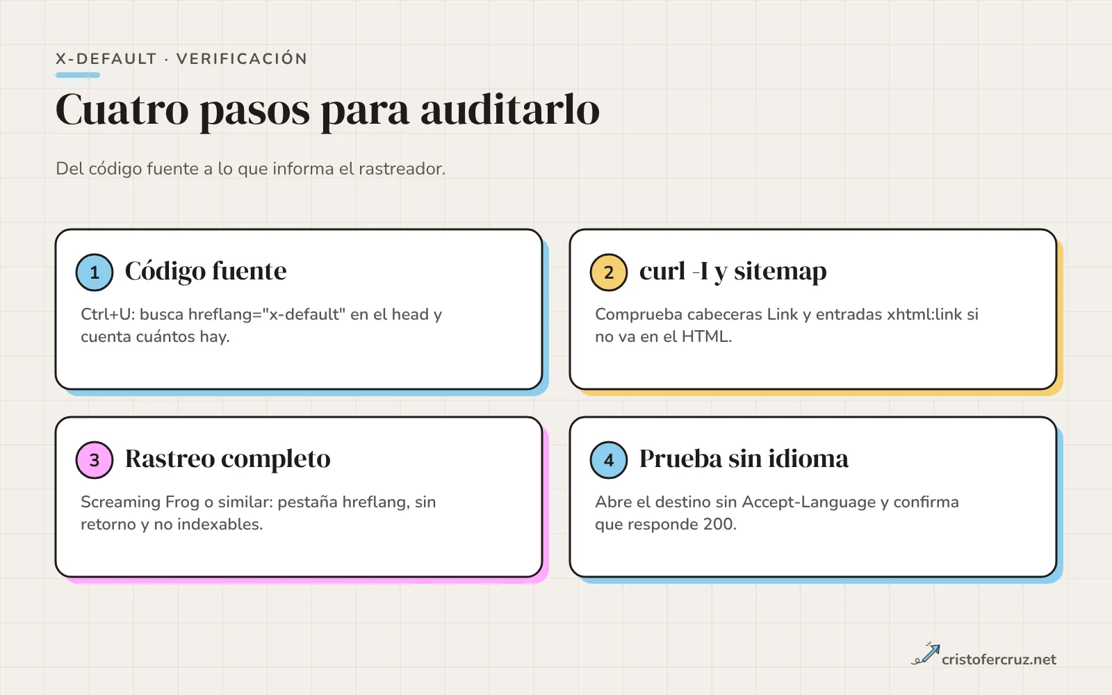 Cuatro pasos numerados para auditar x-default: código fuente, curl y sitemap, rastreo completo y prueba sin idioma.