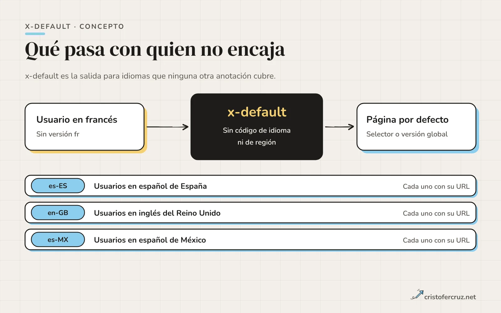 Un usuario en francés sin versión propia pasa por x-default hasta una página por defecto, debajo de tres versiones es-ES, en-GB y es-MX con su propia URL.