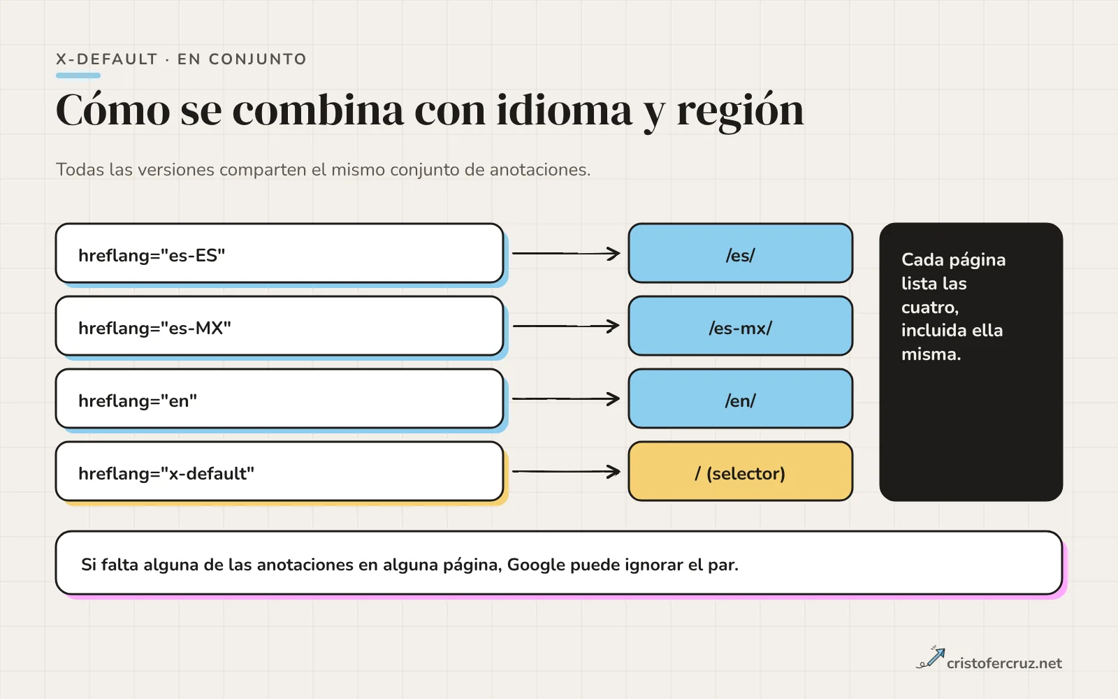 Cuatro anotaciones hreflang, es-ES, es-MX, en y x-default, cada una apuntada a su URL, y un recuadro que dice que cada página lista las cuatro.