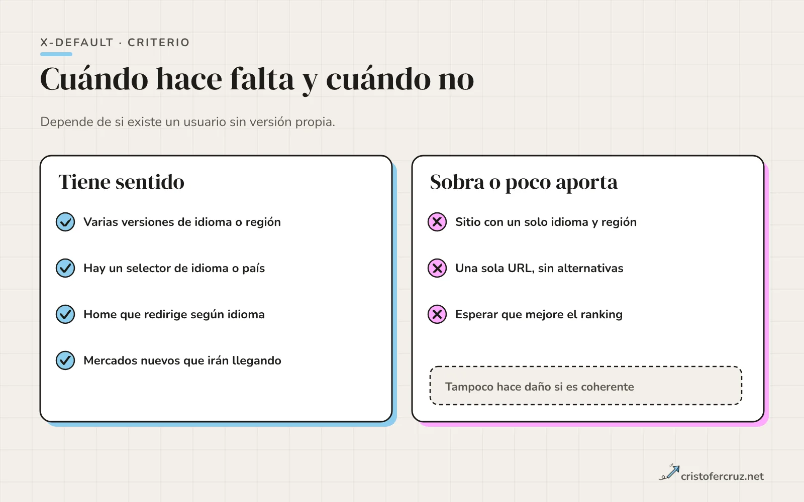 Dos columnas: casos en los que x-default tiene sentido, como varias versiones o un selector de idioma, y casos en los que sobra, como un sitio de un solo idioma.