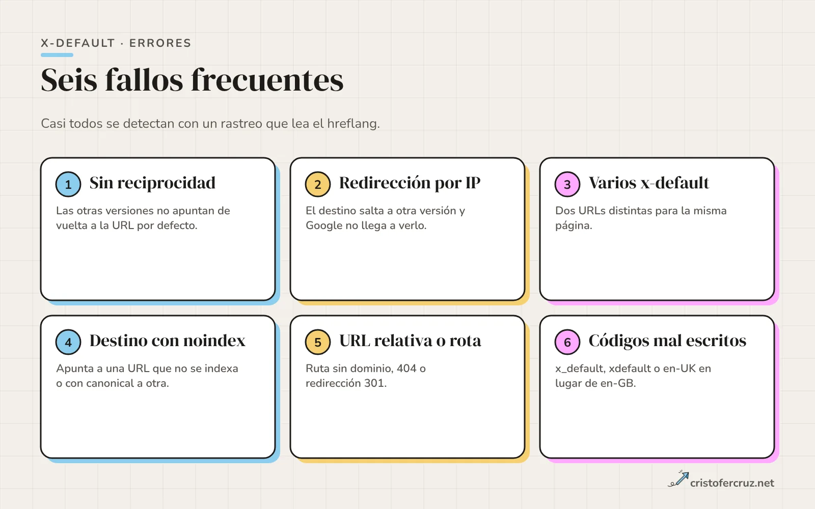 Seis tarjetas con errores: sin reciprocidad, redirección por IP, varios x-default, destino con noindex, URL relativa o rota y códigos mal escritos.