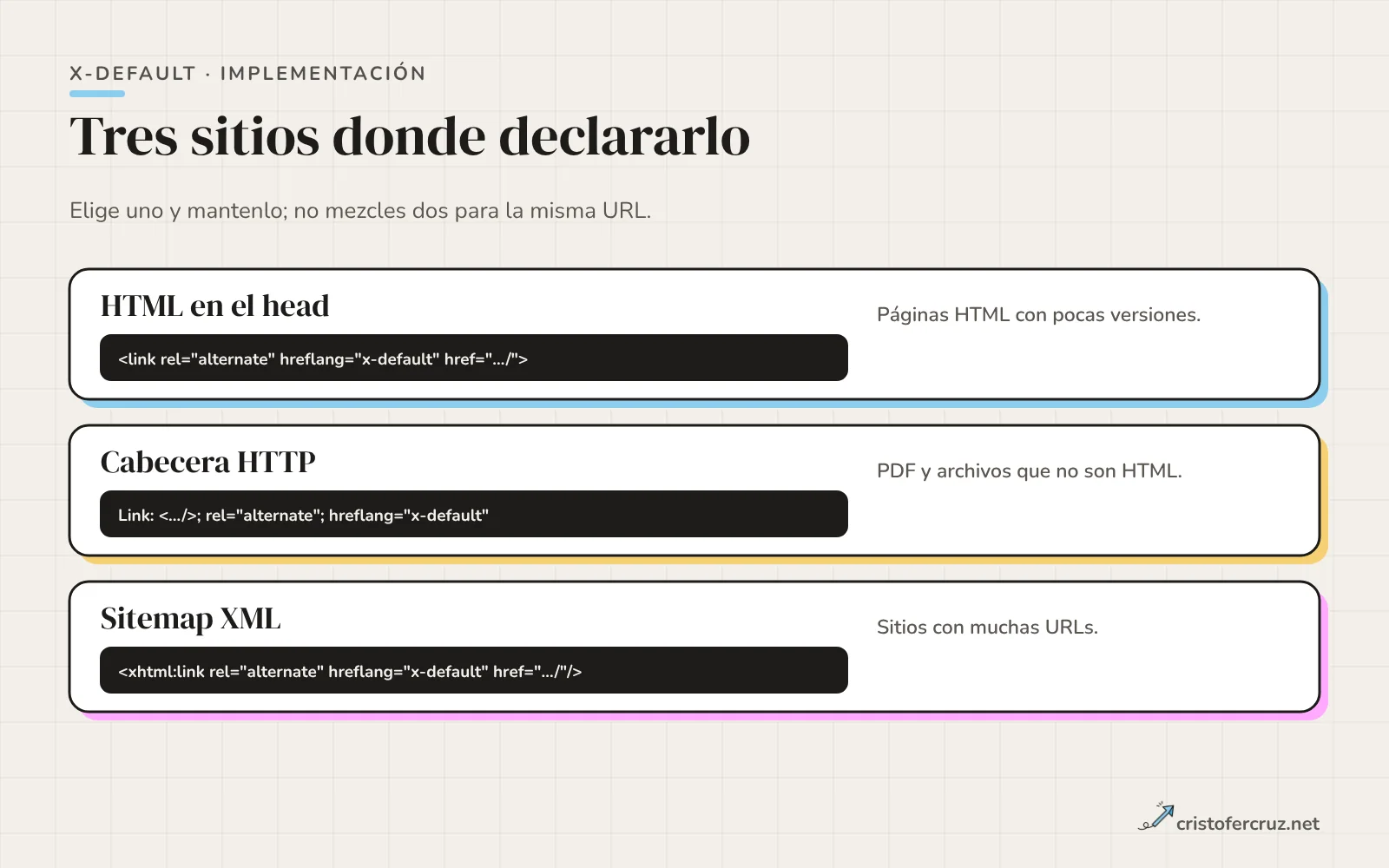 Tres tarjetas con el código de x-default en el head HTML, en una cabecera HTTP Link y en un sitemap XML con xhtml:link.