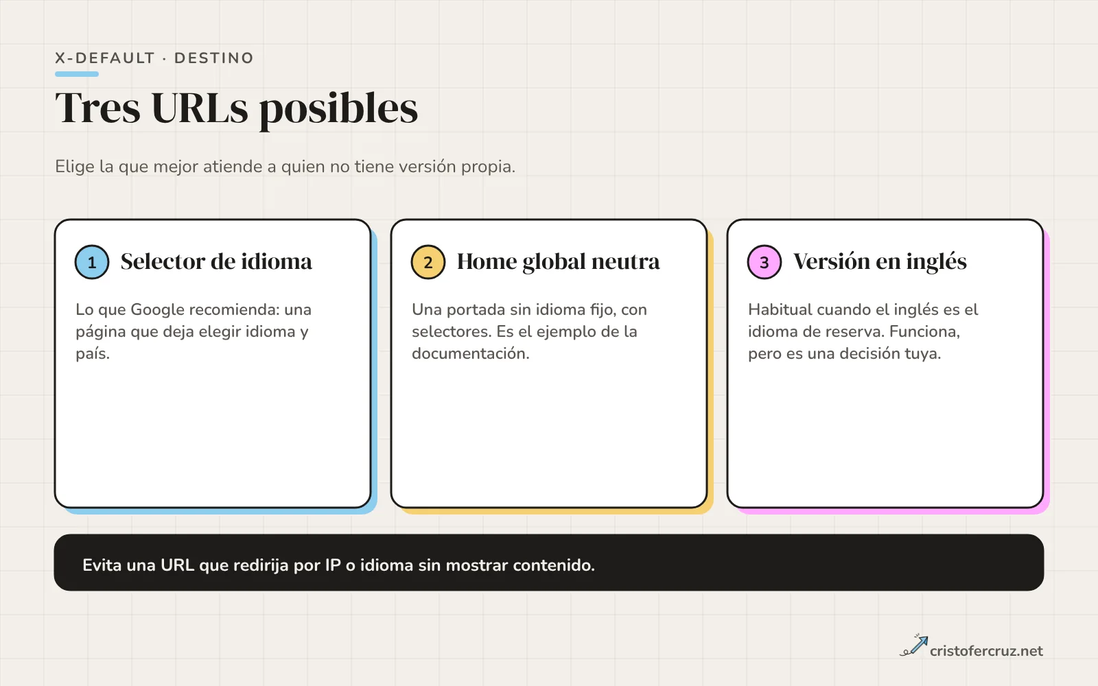 Tres tarjetas con los destinos posibles de x-default: selector de idioma, home global neutra y versión en inglés, y un aviso para evitar URLs con redirección automática.