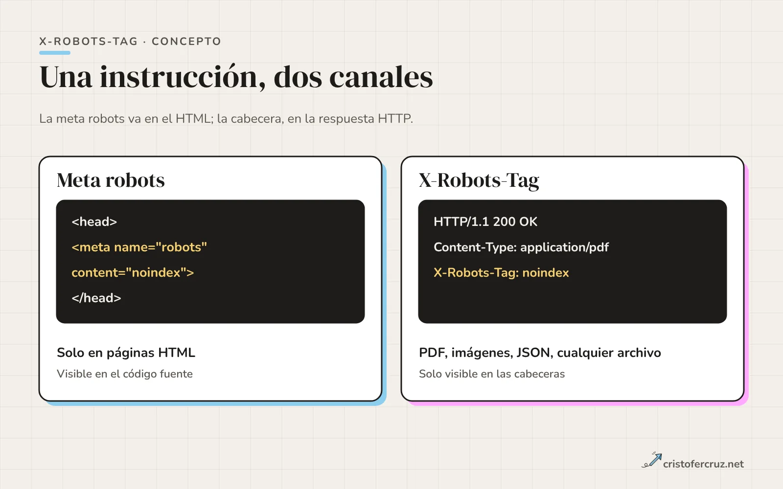 Dos columnas: la meta robots viaja dentro del HTML de una página y la cabecera X-Robots-Tag viaja en la respuesta HTTP de un PDF o una imagen.