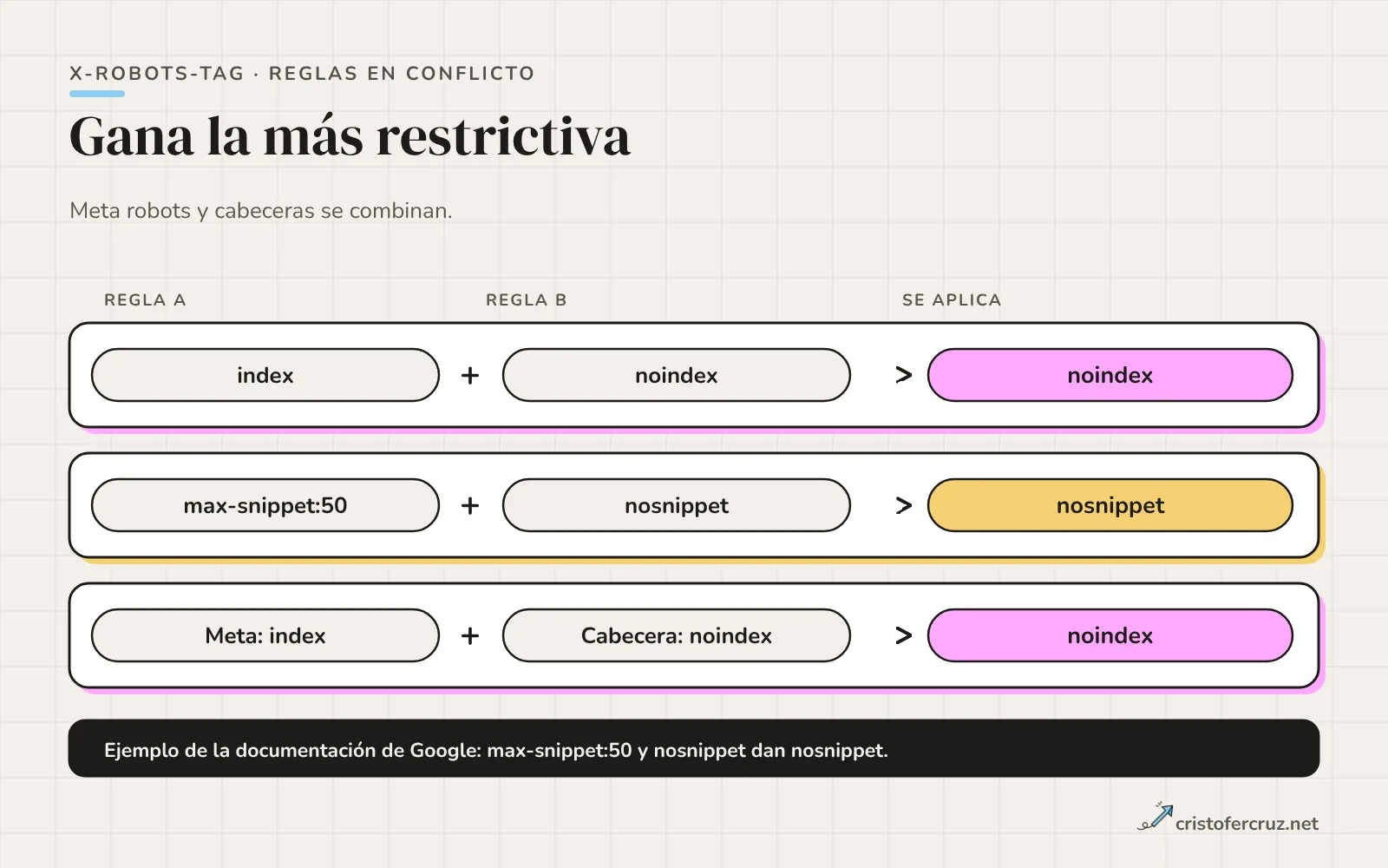 Tres ejemplos de reglas en conflicto, cada uno con las dos reglas de entrada y la que se aplica: noindex gana a index, nosnippet gana a max-snippet:50.
