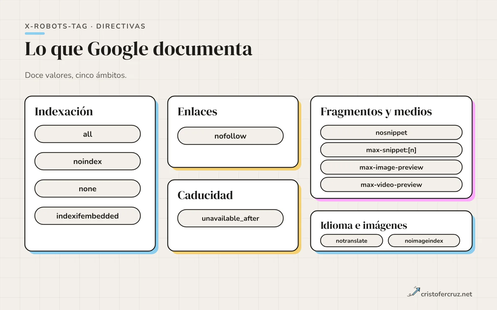 Cinco cuadros con las doce directivas de Google agrupadas: indexación, enlaces, caducidad, fragmentos y medios, e idioma e imágenes.