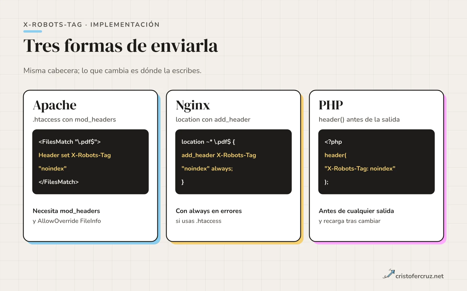 Tres bloques de código con la misma cabecera noindex: FilesMatch con Header set en Apache, location con add_header en Nginx y header() en PHP.