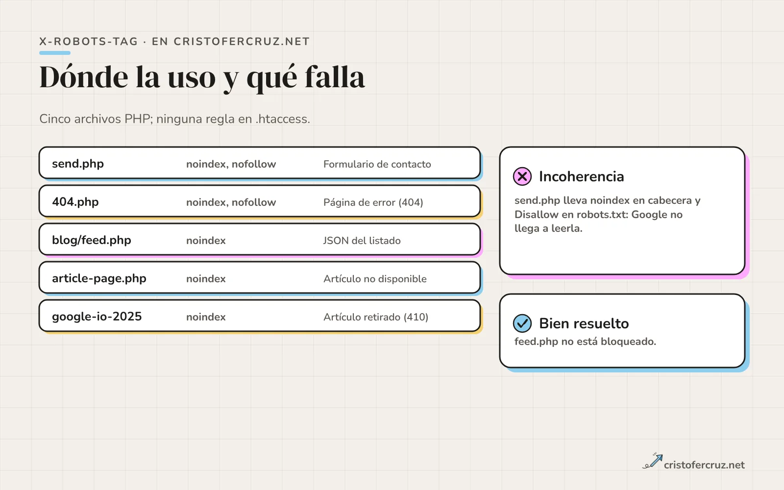 Lista de cinco archivos PHP de mi sitio que envían X-Robots-Tag noindex, con una nota sobre la incoherencia de send.php y otra sobre feed.php bien resuelto.