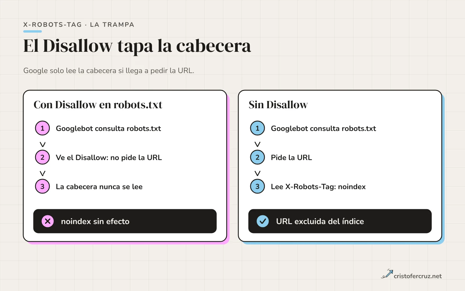 Dos flujos: con Disallow en robots.txt, Googlebot se detiene antes de pedir la URL y no ve la cabecera noindex; sin Disallow, Googlebot pide la URL, lee la cabecera y la excluye.