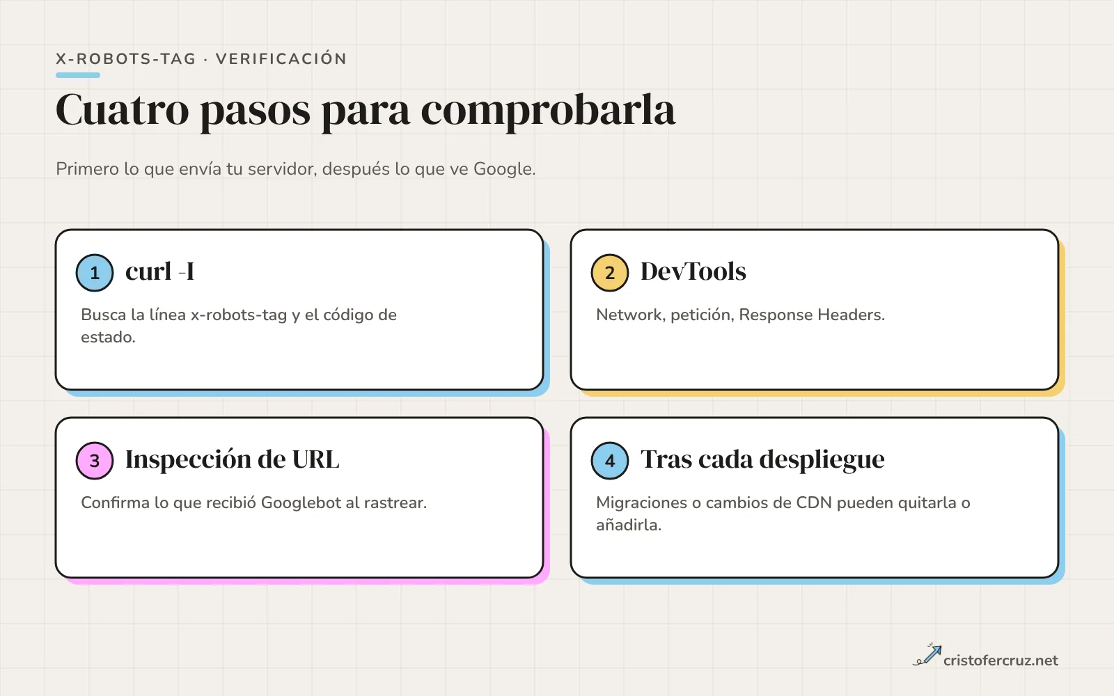 Cuatro pasos de verificación numerados: curl -I, DevTools, Inspección de URL y revisión de la cabecera tras cada despliegue.