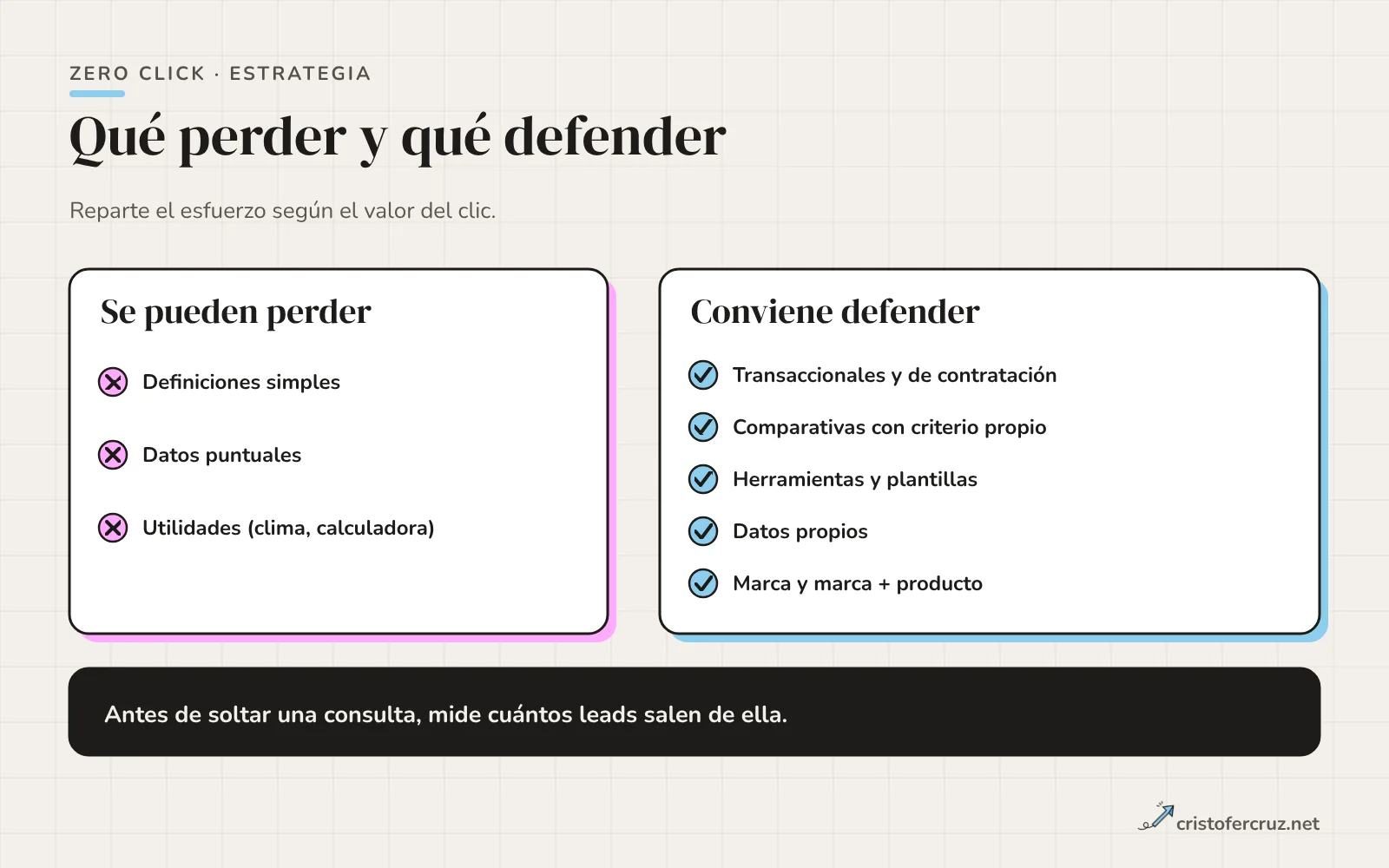Dos columnas: consultas que se pueden perder (definiciones simples, datos puntuales, utilidades) y consultas que conviene defender (transaccionales, comparativas, herramientas, datos propios, marca).