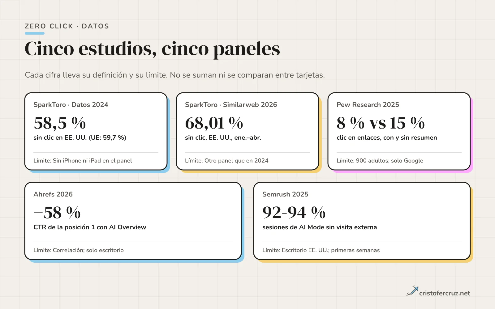 Cinco tarjetas con los estudios: SparkToro y Datos 2024, SparkToro y Similarweb 2026, Pew Research 2025, Ahrefs con 58 % menos CTR y Semrush sobre AI Mode, cada una con su cifra y su límite.