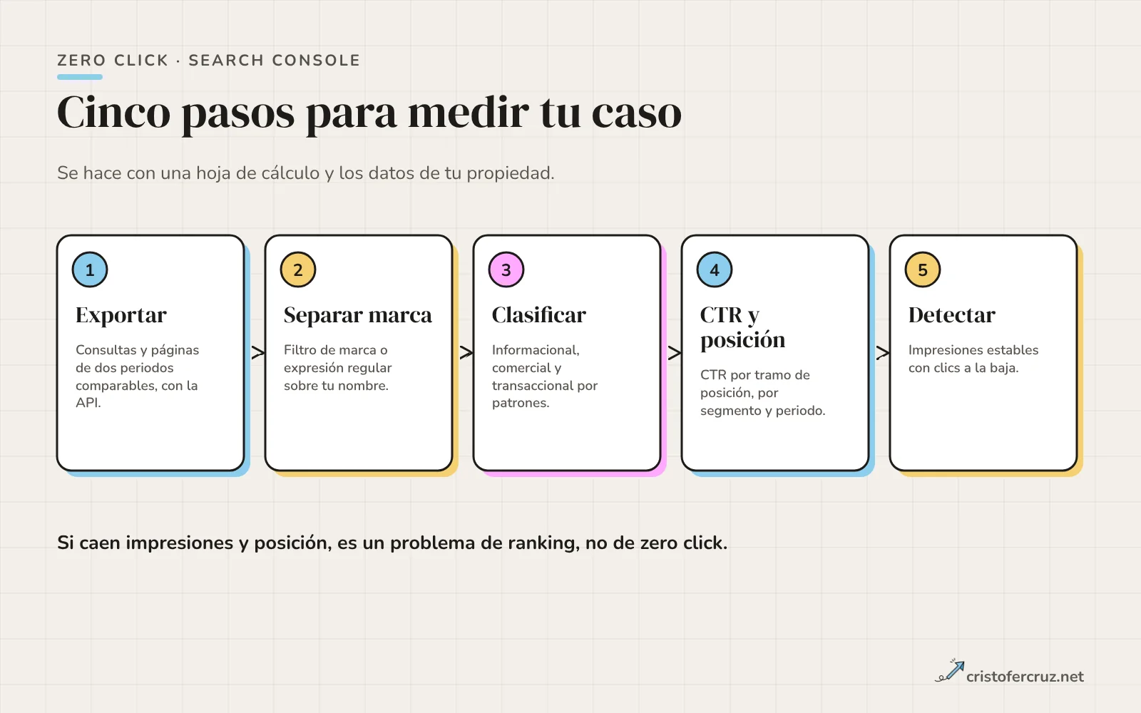 Cinco pasos para analizar el zero click: exportar consultas, separar marca de no marca, clasificar por intención, comparar CTR con la posición y detectar páginas con impresiones estables y clics a la baja.