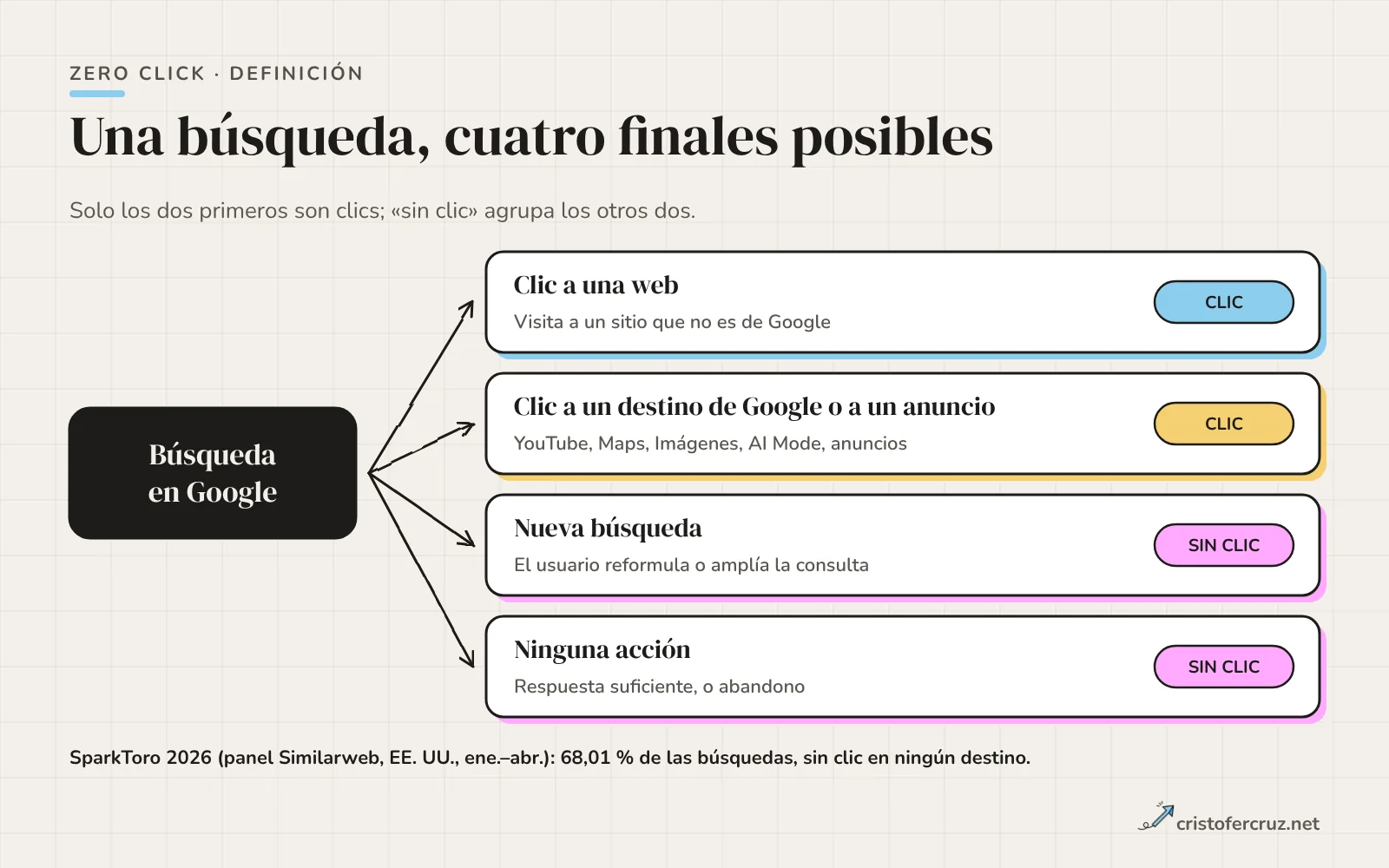 Una búsqueda en Google puede terminar en cuatro sitios: clic a una web, clic a una propiedad de Google o a un anuncio, una nueva búsqueda o ninguna acción; solo las dos primeras son clics.