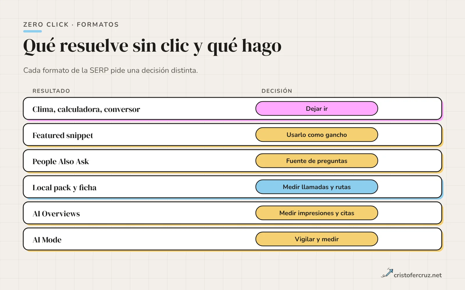 Matriz con seis tipos de resultado que resuelven sin clic (utilidades, featured snippet, People Also Ask, local pack, AI Overviews y AI Mode) y la decisión recomendada para cada uno.