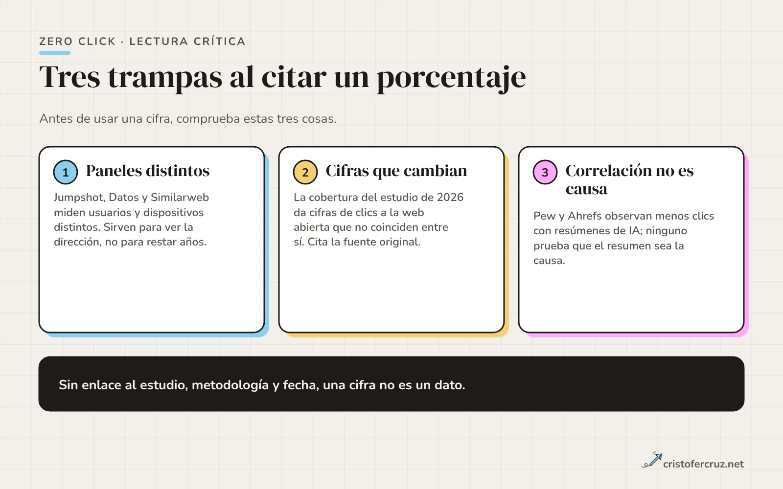 Tres tarjetas con trampas al leer estudios zero click: paneles distintos entre años, cifras que cambian al pasar por la prensa y correlación tomada como causa.